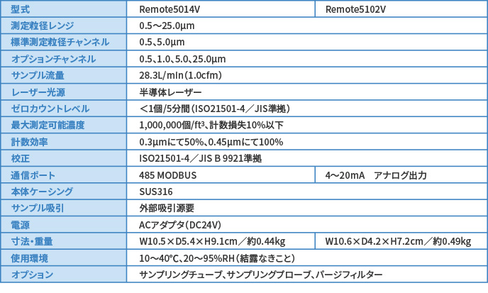 防爆リモートセンサー（型式：Remote5104V/5014V） | Cambridge Filter Corporation, Ltd.